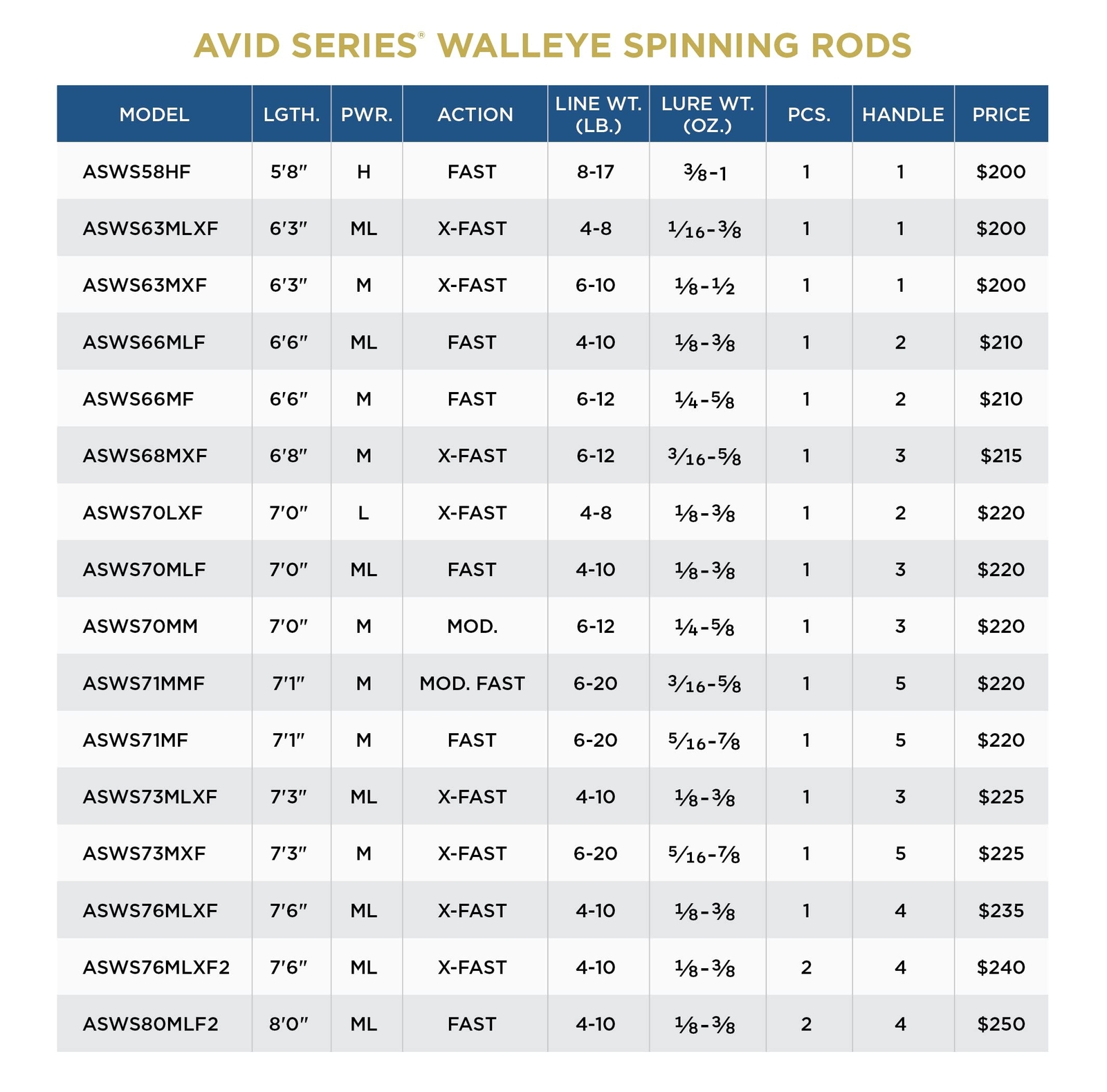 St. Croix Rods Avid Walleye Spinning Fishing Rod 7’0″ Medium-light Fast