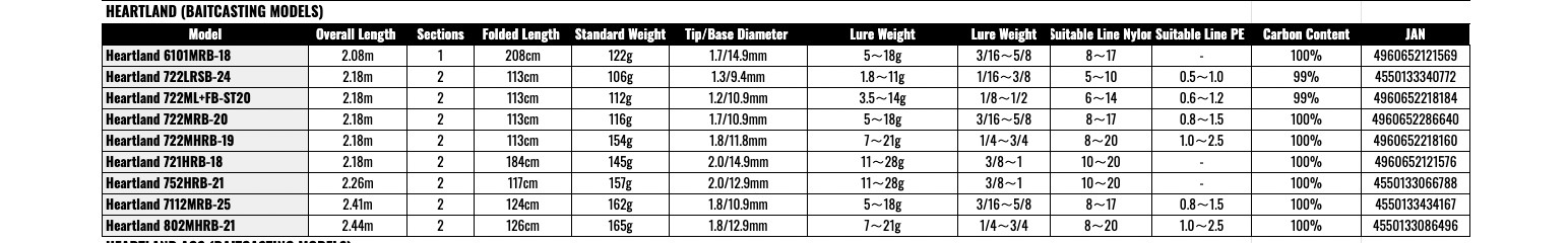 Daiwa Heartland 752HRB-21 Baitcasting Rod