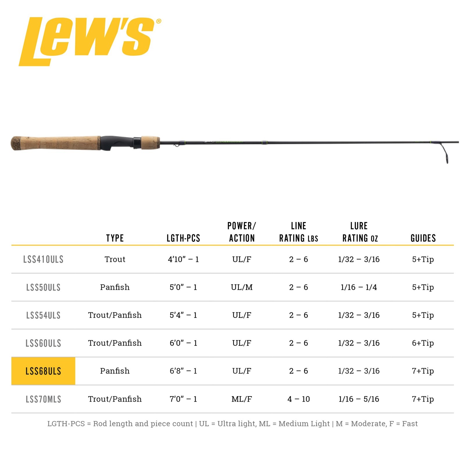Lew’S Lews Speed Stick Spinning Fishing Rod Im8 Graphite Blank Fuji Concept O