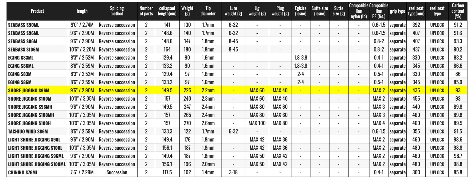Shimano 19 Salty Advance SHORE JIGGING S96M Spinning Rod A2-Watch Product Video