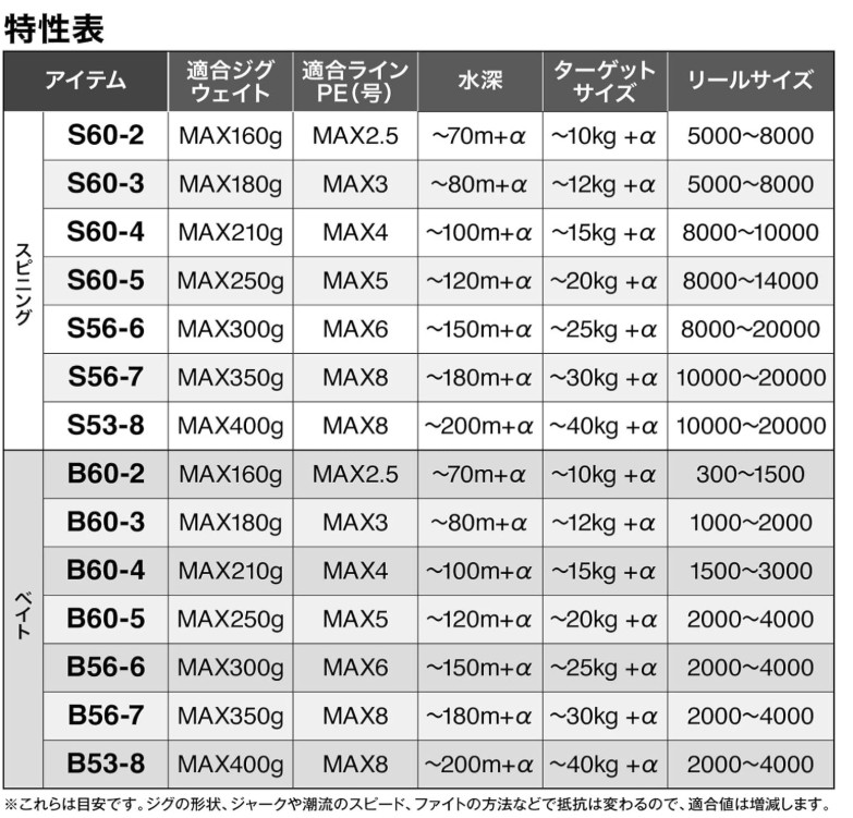 Shimano 21 GRAPPLER Type J S60-5/3 Spinning 3 Piece rod