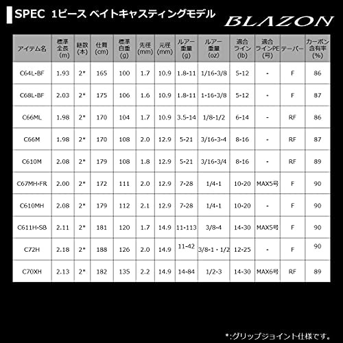 DAIWA 21 Blazon C64L-2BF 2 piece bait casting model