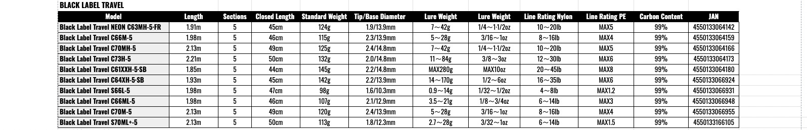 Daiwa BLACK LABEL Travel C70MH-5 Baitcasting Rod