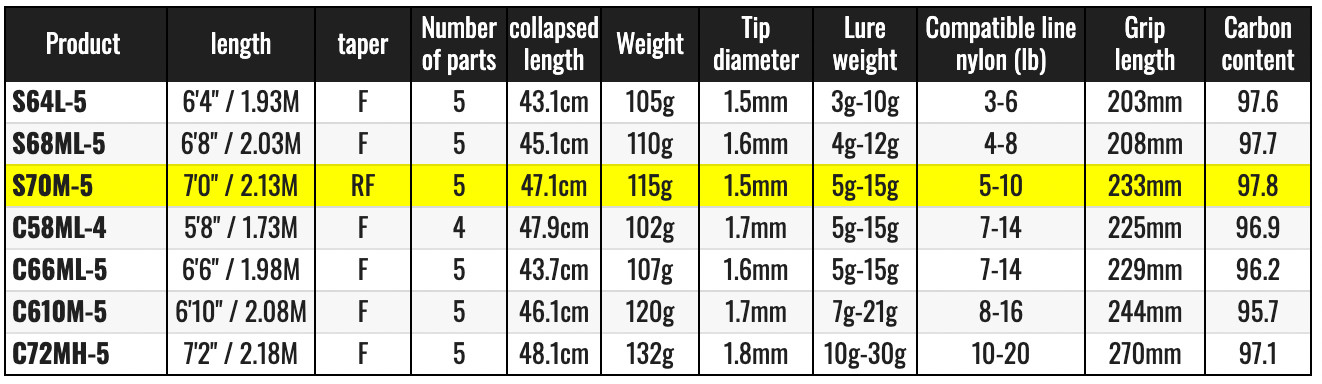 Watch Our Product Video-Shimano 21 ZODIAS Pack S70M-5 Spinning Rod for Bass