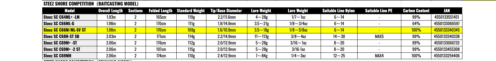 Daiwa STEEZ SHORE COMPETITION SC C66M/ML – SV-ST WEREWOLF Rod