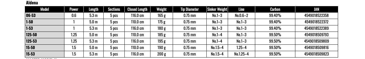 Gamakatsu Aldena 15-53 ISO Fishing Rod 5.3m Medium Power All Round