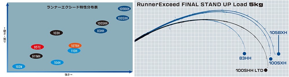 Ripple Fisher Runner Exceed Final Stand Up 83HH Extreme Rocky Shore Game Rod