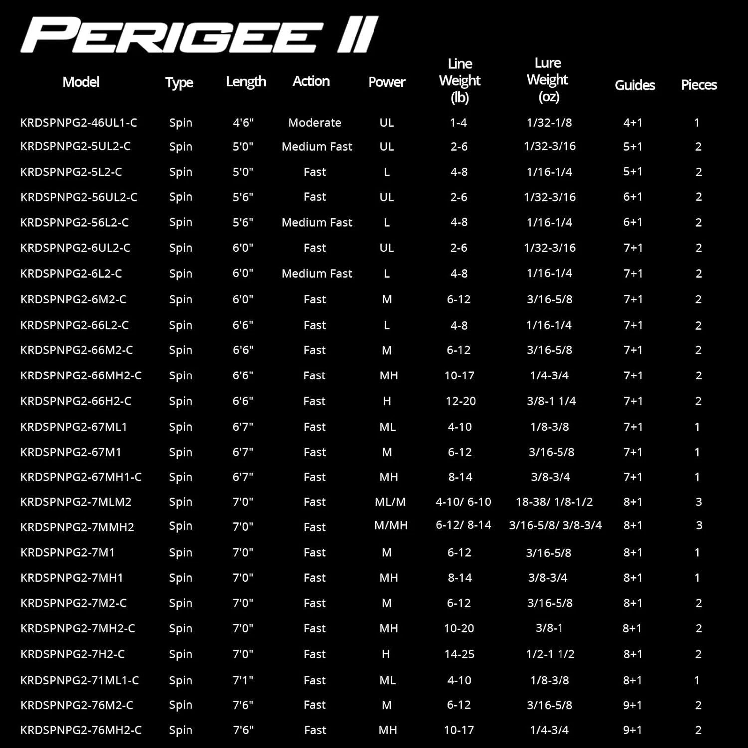 Perigee II 7′ Carbon Fiber Rod | Fast Action | Fuji O-Ring | 2pc Bass Walleye