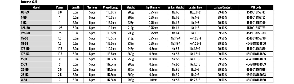 Gamakatsu Intessa G-5 25-50 ISO Rod Extra Heavy Power