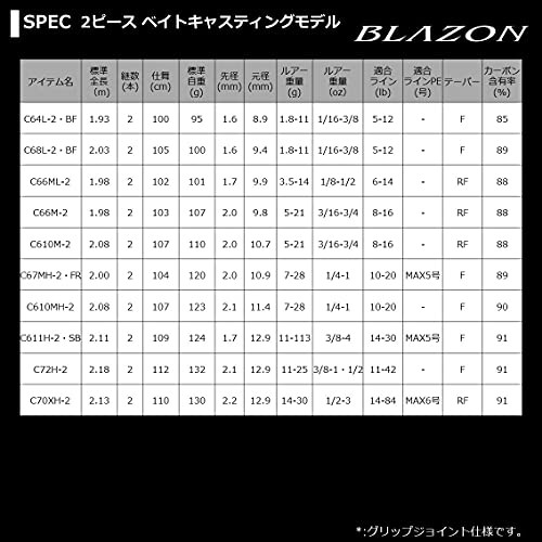 DAIWA 21 Blazon C64L-2BF 2 piece bait casting model