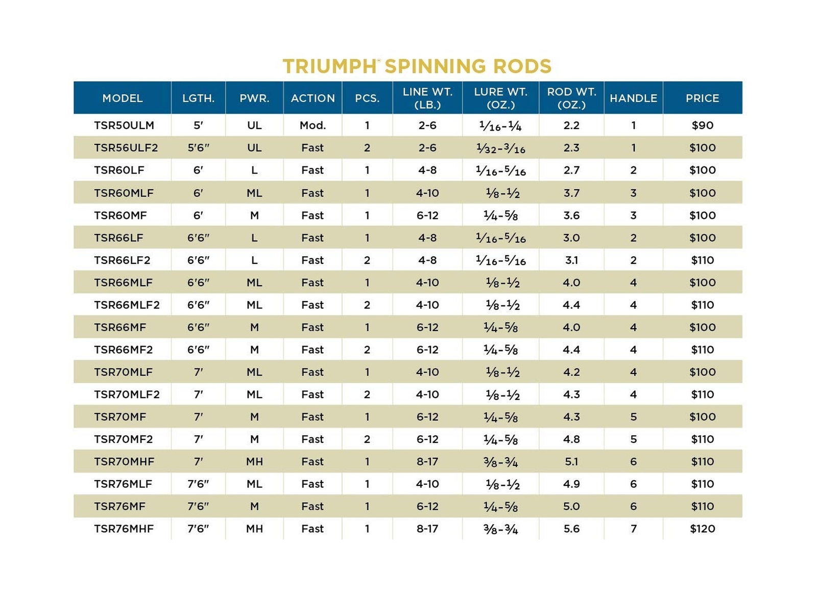 St. Croix Rods Triumph Spinning Rod, TSR, Durably Sensitive with Impressive P…