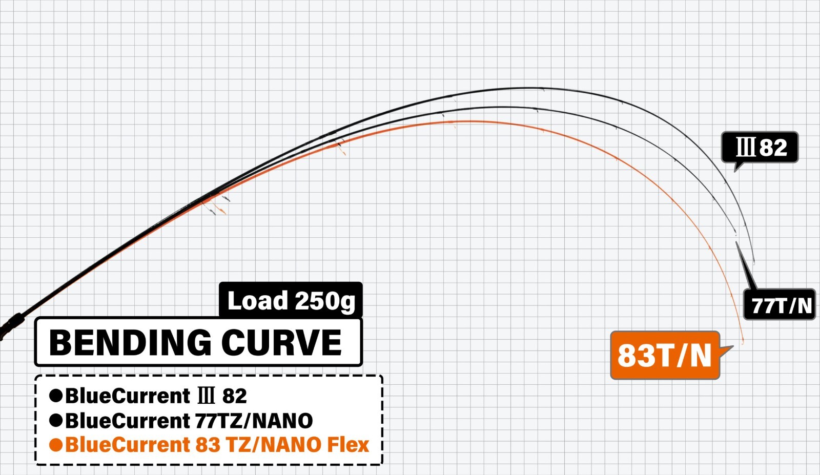 YAMAGA Blanks BlueCurrent 83/TZ NANO Flex Line: PE 0.2~0.6