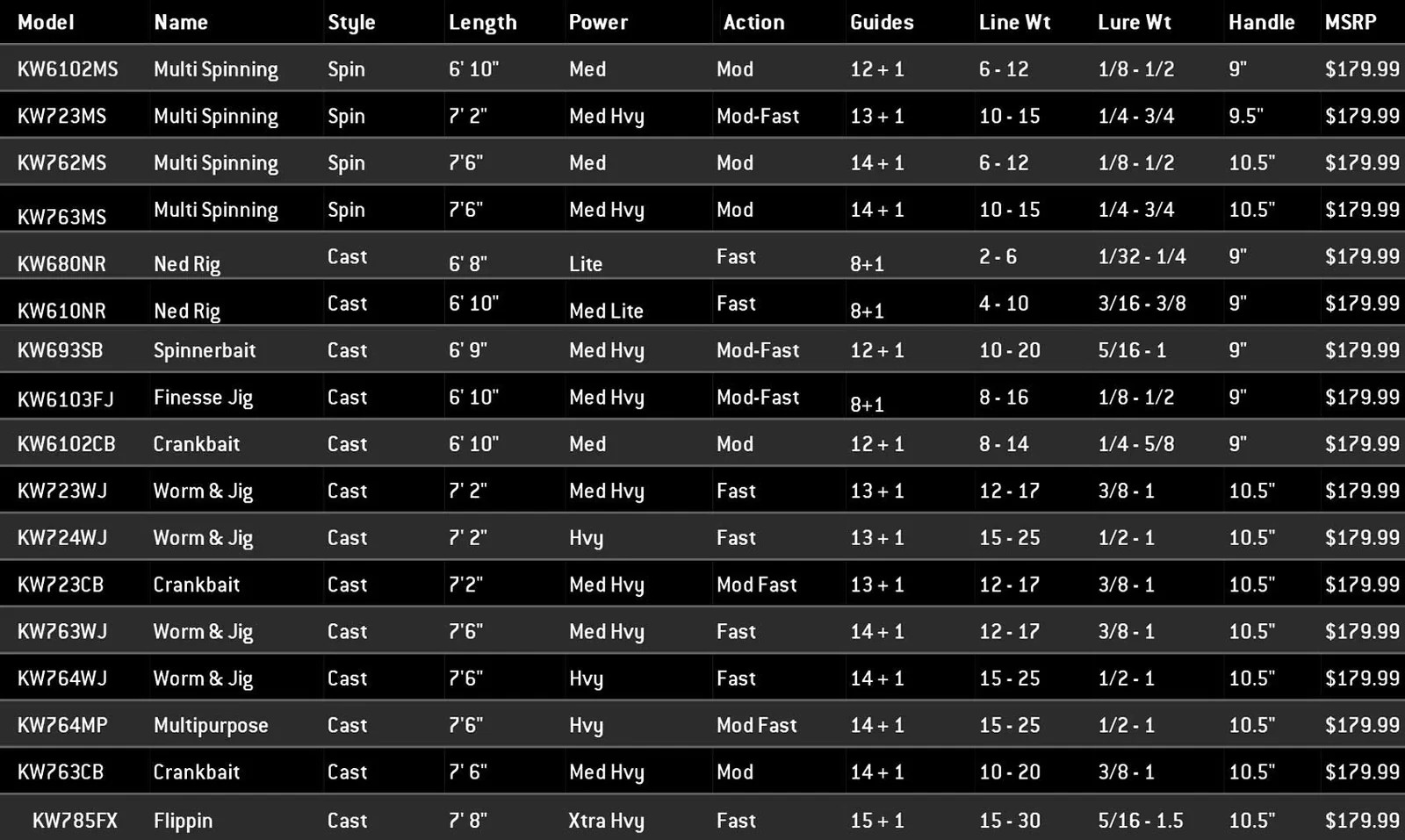 Denali Kovert Series Casting Rods