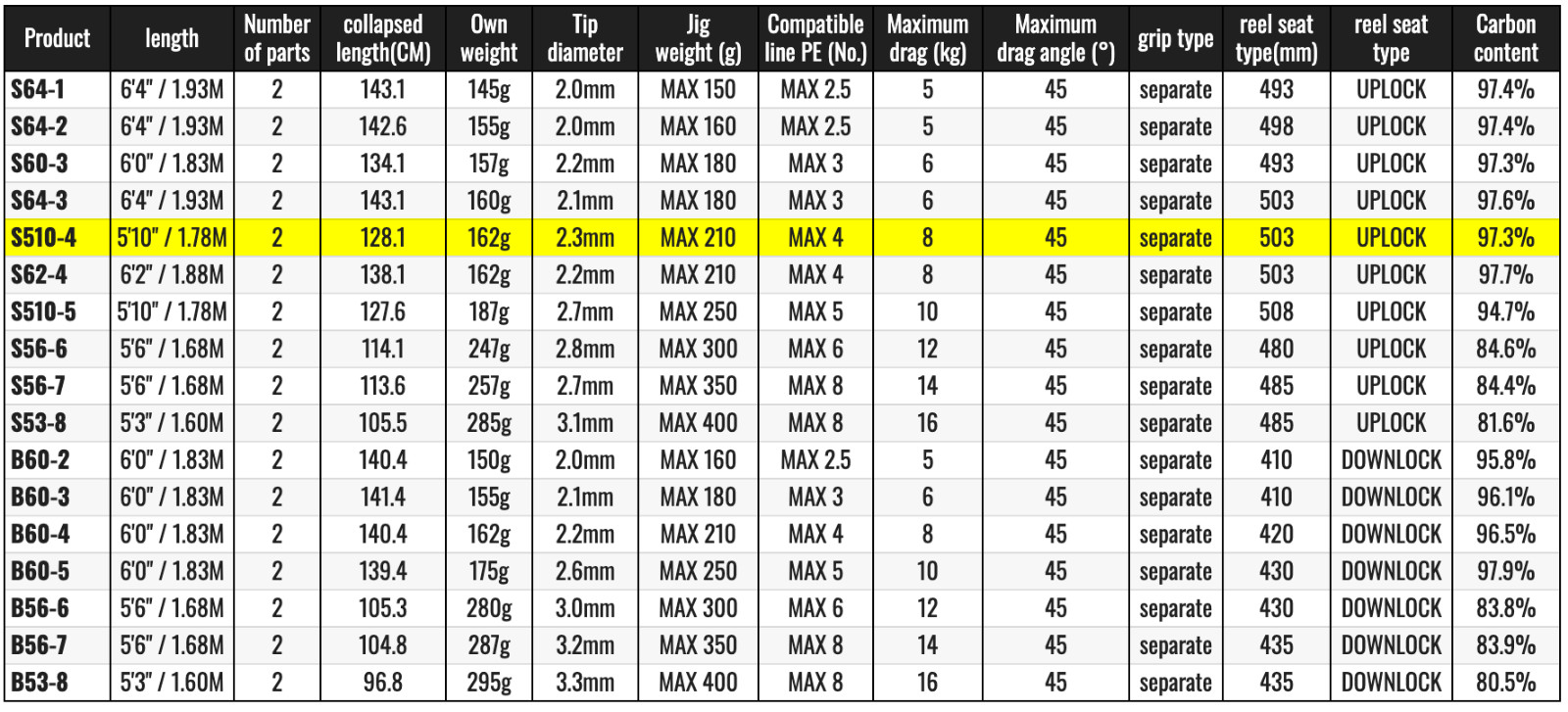 Shimano 20 Game Type J S510-5 Spinning Rod Free Shipping from JAPAN A3