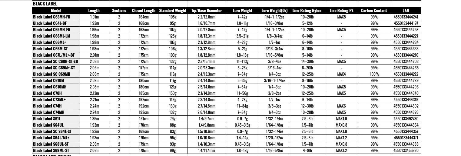 Daiwa 25 BLACK LABEL C65MH-FR Baitcasting Rod