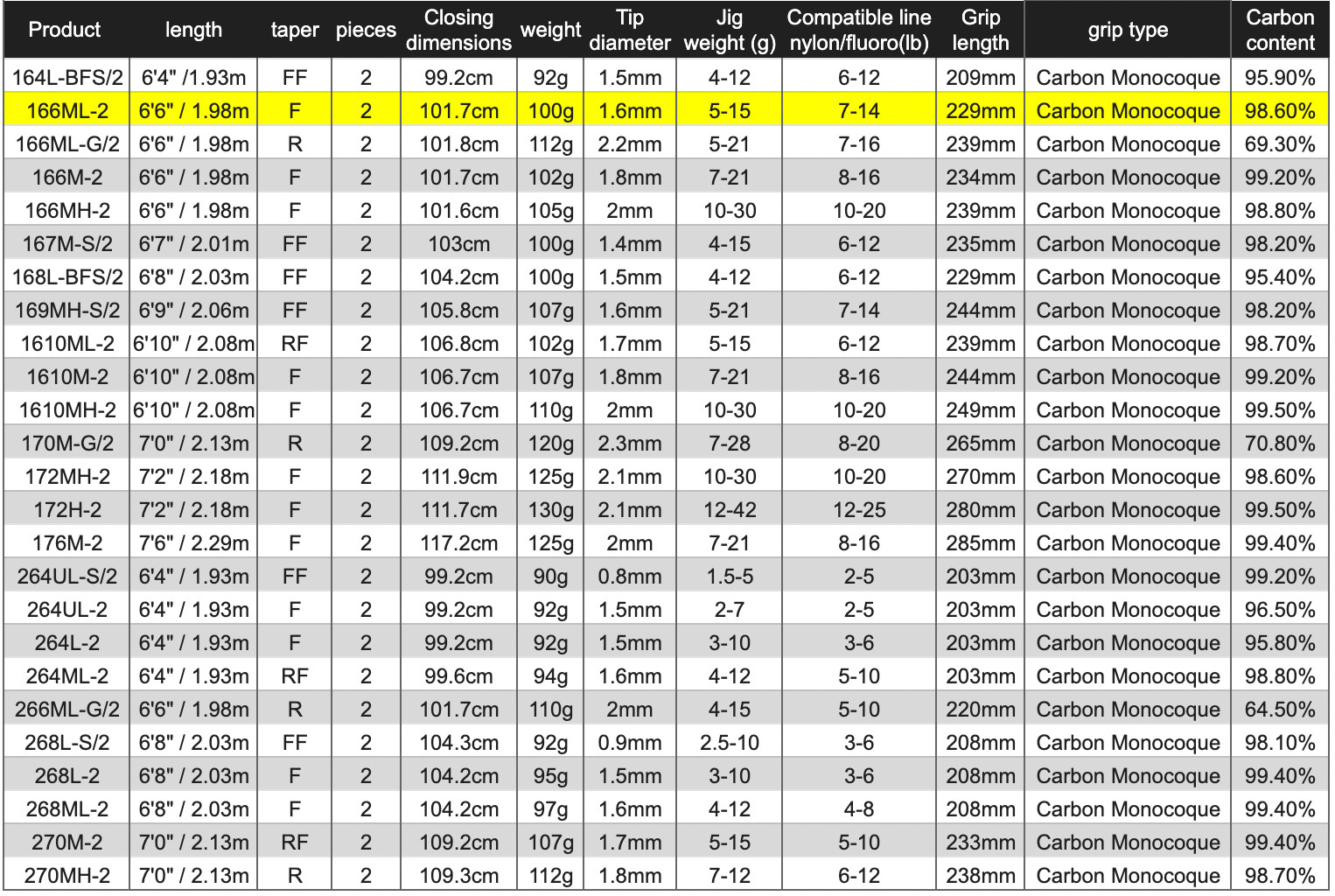 Shimano 20 Zodias 166ML-2 Baitcasting Rod for Bass-Watch Our Product Video