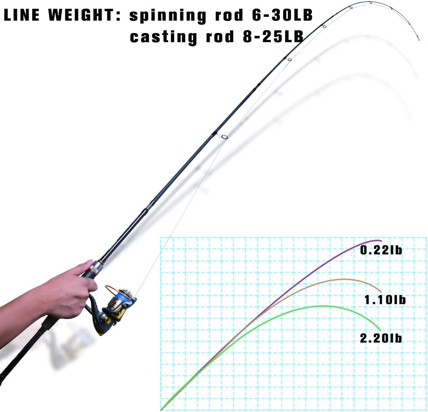 Sensitive 8ft 4pc Carbon Fiber Casting Fishing Rod w/Corrosion Resistant Guides