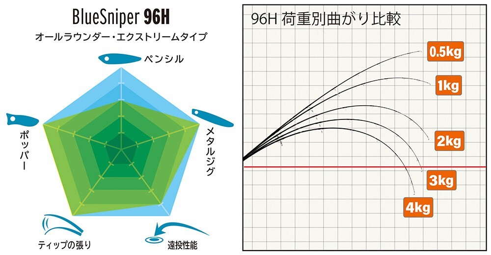 YAMAGA Blanks 24 Blue Sniper 96H Spinning Rod Lure: Jig Max 150g Plug 60~120g