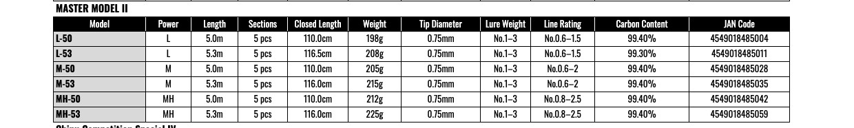 Gamakatsu Master Model II MH-53 ISO Fishing Rod Medium Heavy Power Rock Fishing