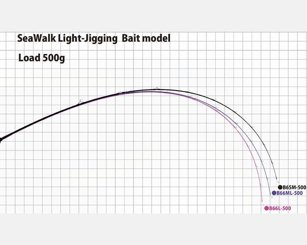 YAMAGA Blanks SeaWalk Light Jigging B65M Baitcasting Rod