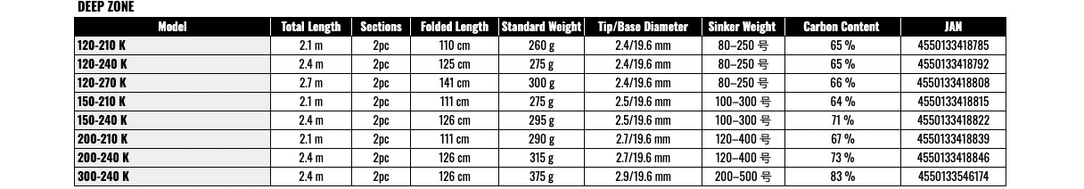 Daiwa Deep Zone 200-210-K Extra Heavy Deep Sea Boat Rod