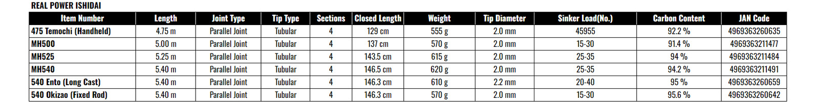Shimano 22 Real Power Ishidai MH525 Rock Fishing Rod