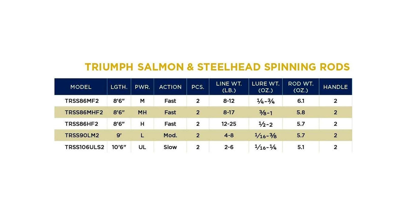 St. Croix Rods Triumph Salmon & Steelhead 2-Piece Spinning Rod, TRSS
