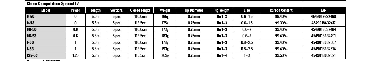Gamakatsu Chinu Competition Special IV 1-50 ISO Fishing Rod Medium Light Power