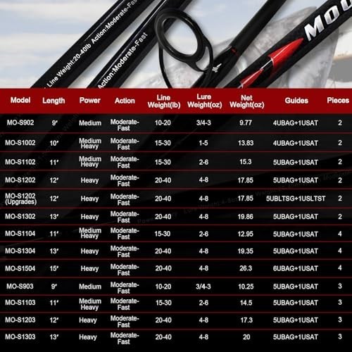 Surf Spinning Fishing Rod 9ft 2 Piece Graphite Carbon Fast Heavy Power Surfcast