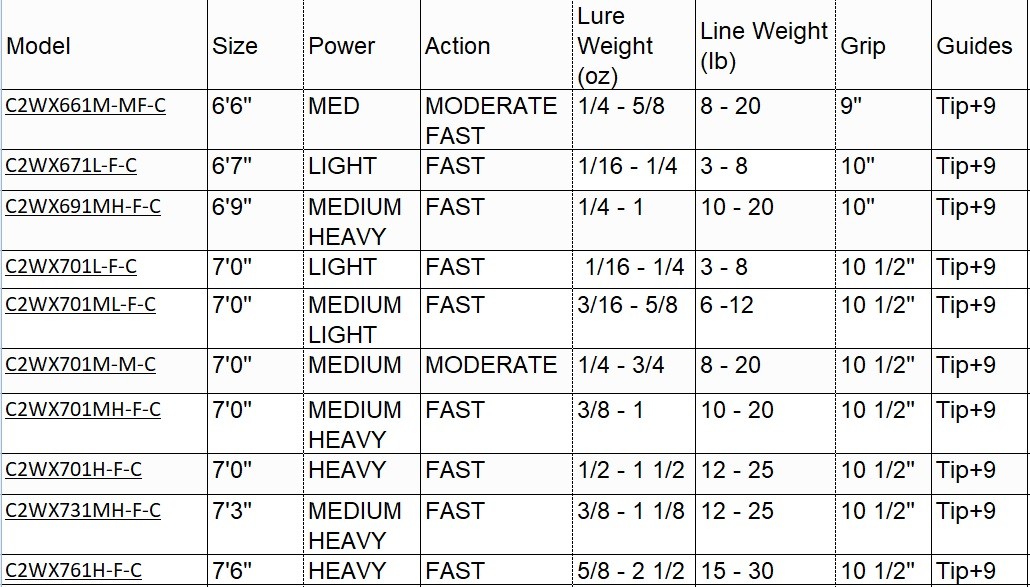 Carrot Stix BAIT CASTING 6’6″ to 7’6″ Light Medium Heavy WILD ORANGE Fishing Rod
