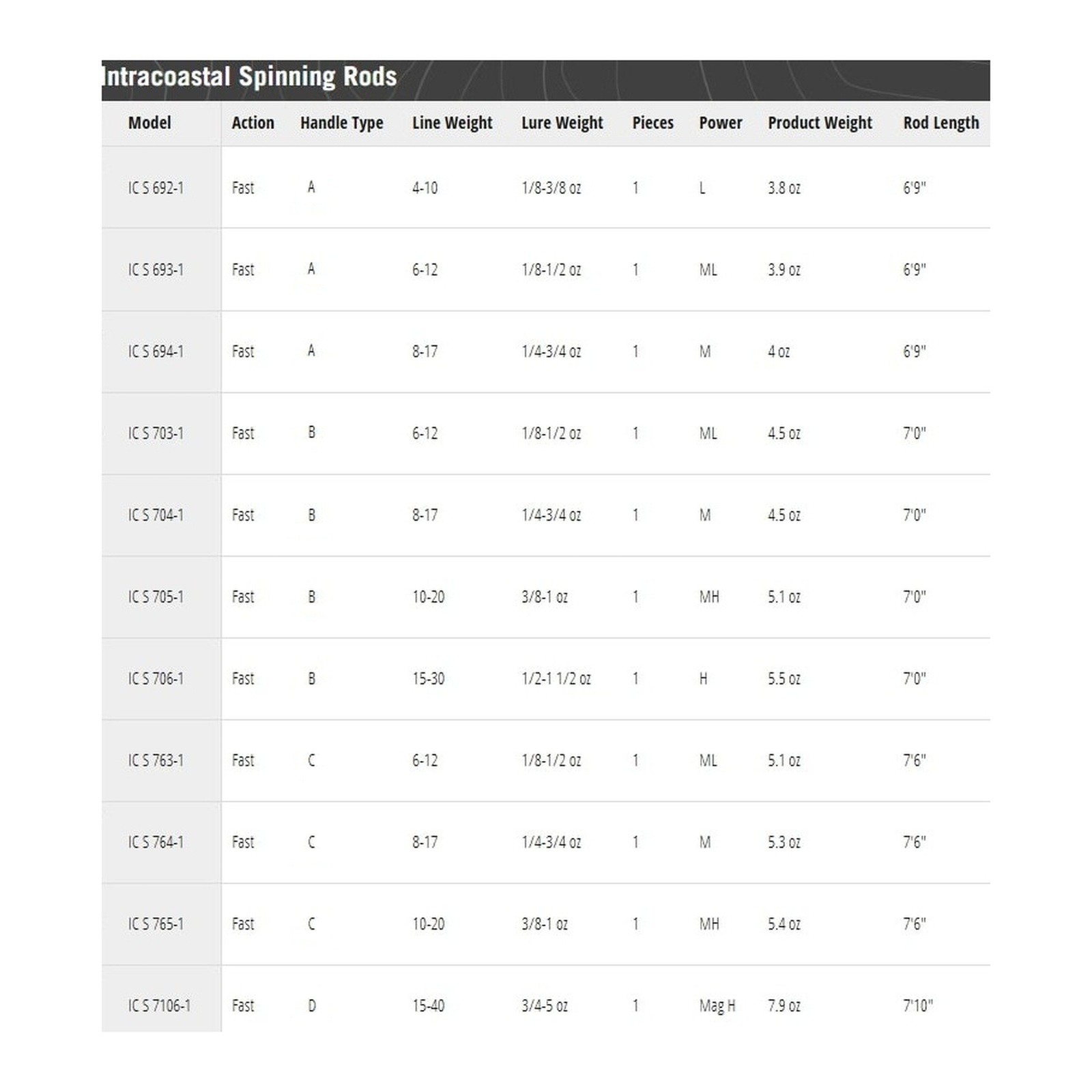 TFO Intracoastal 6ft 9in L 1pc Inshore Spinning Rod (IC-S-692-1)