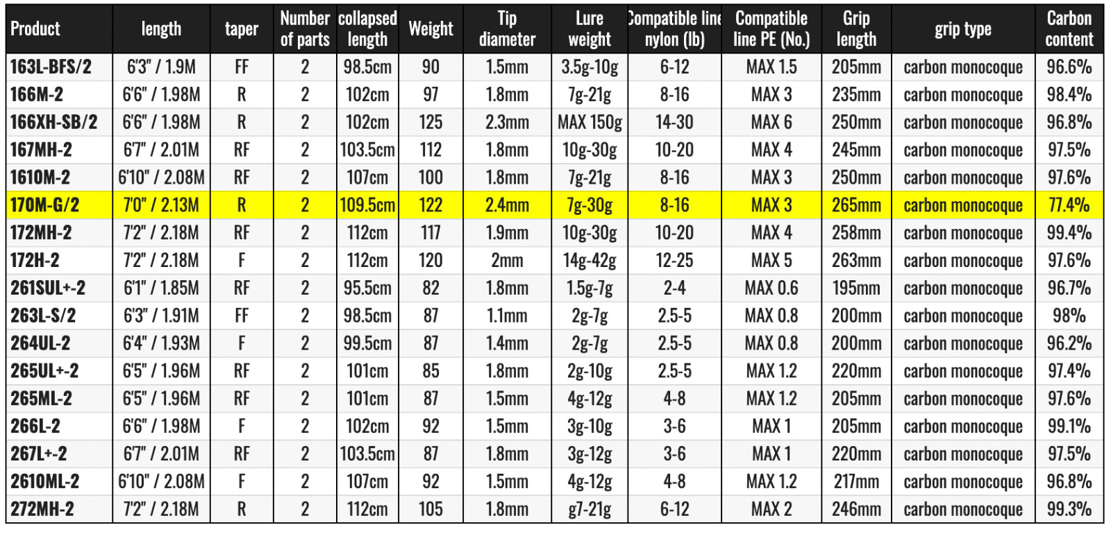 Shimano 22 Expride 170M-G/2 Baitcasting Rod for Bass-Watch Our Product Video