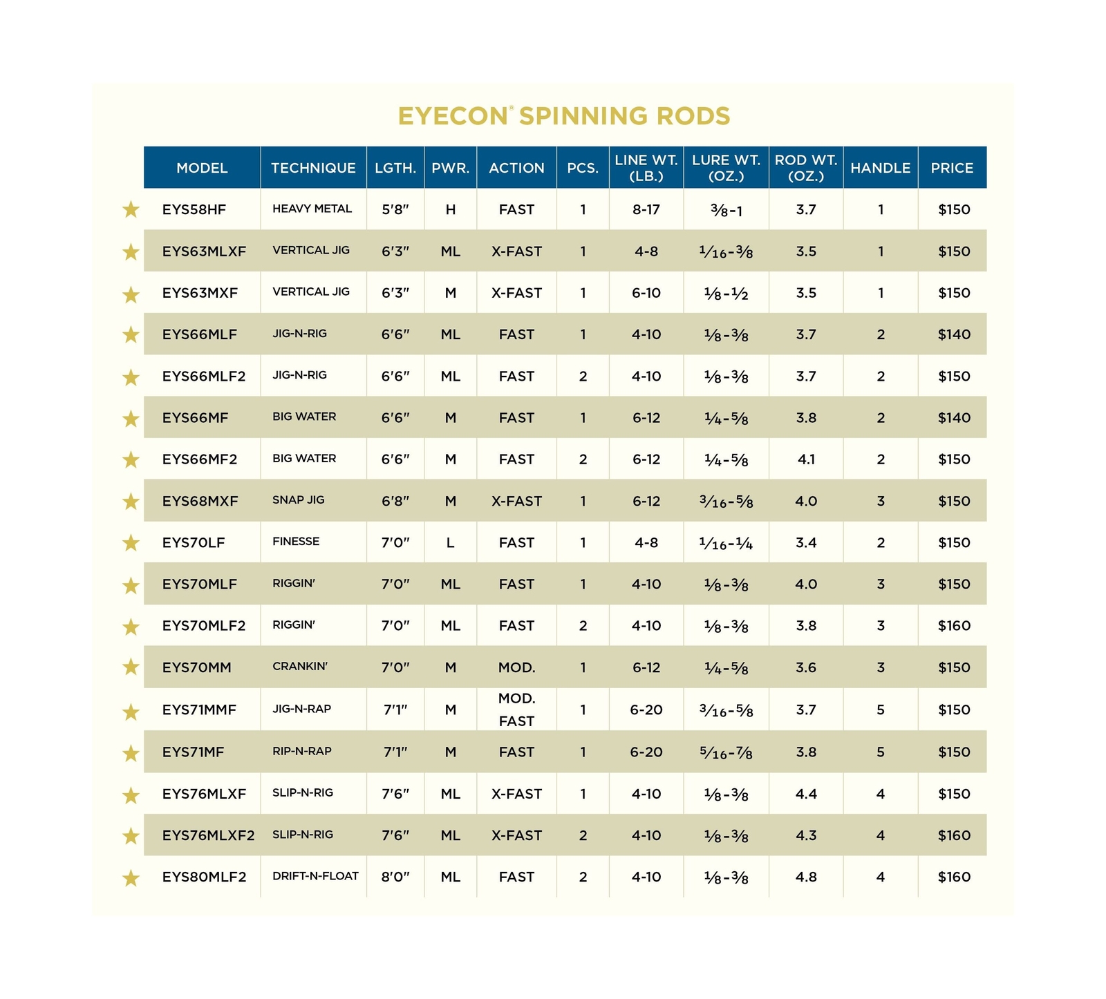 St. Croix Rods Eyecon Spinning Rod, EYS 6’6″ Medium/Fast 2 Pc.