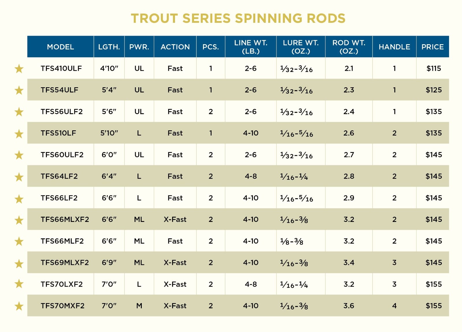Premium Trout Spinning Rod – Durable, Sensitive, High Performance Fishing Gear