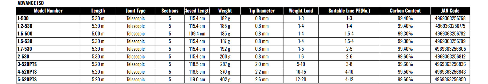 Shimano 20 Advance ISO 5-520PTS Iso Fishing Rod