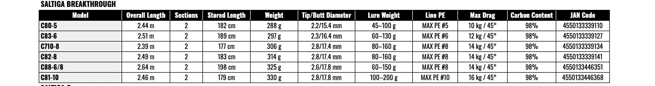 Daiwa 25 SALTIGA BREAK THROUGH C88-6/8 Spinning Rod JDM Shipping From JAPAN