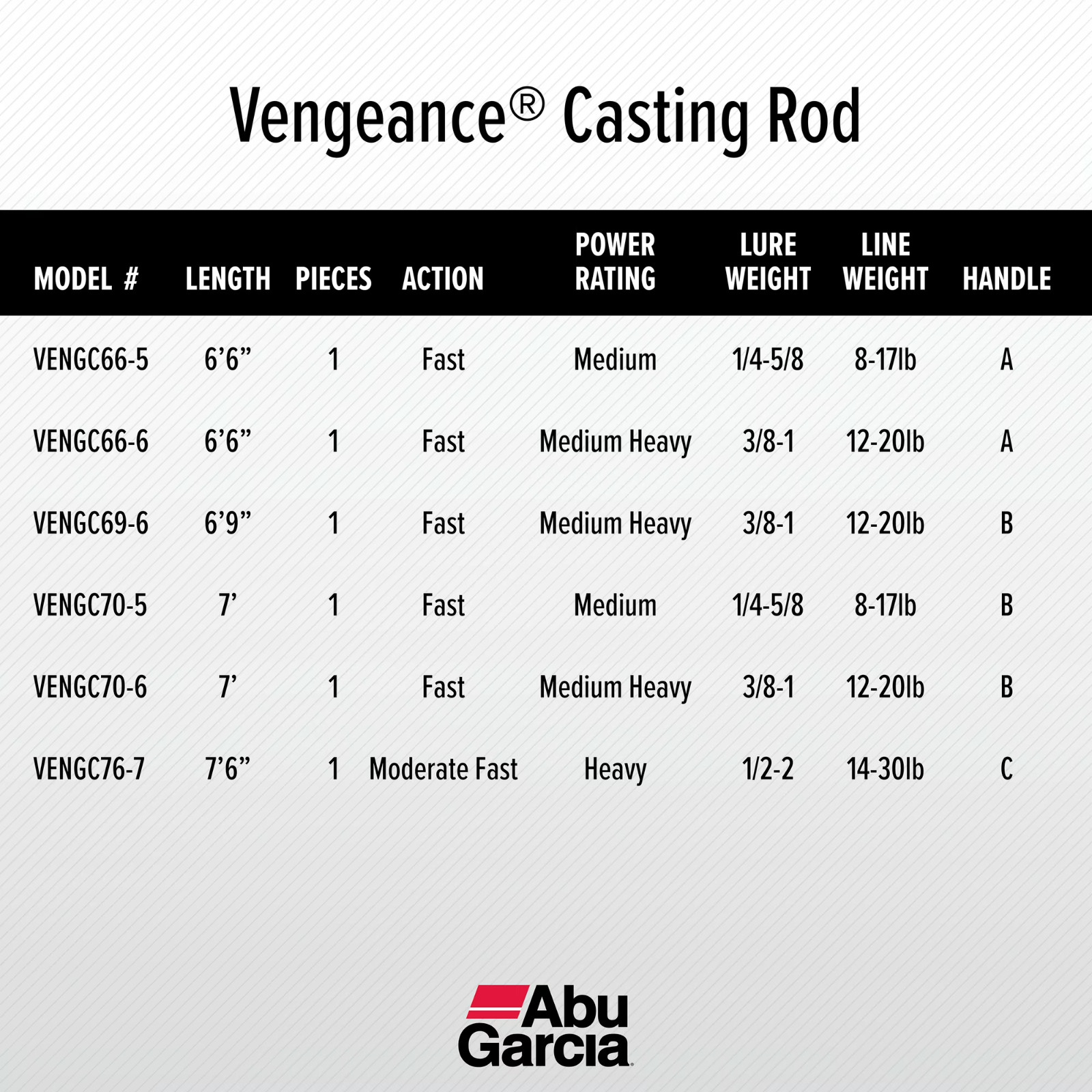 Vengeance Casting Rod, 6’9″ Medium Heavy Fishing Rod, New