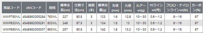 ** PROX Wangan Bay Walker Portable 3 Piece Salt game Rod variations