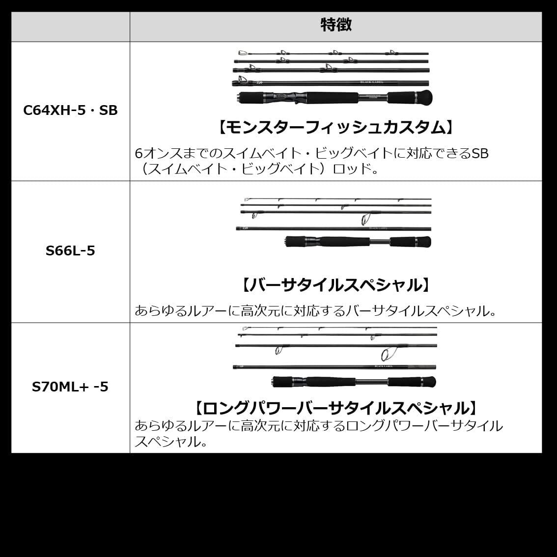 Daiwa 21 BLACK LABEL TRAVEL C73H-5 Bait Rod 5pcs joints 5pcs Rod New