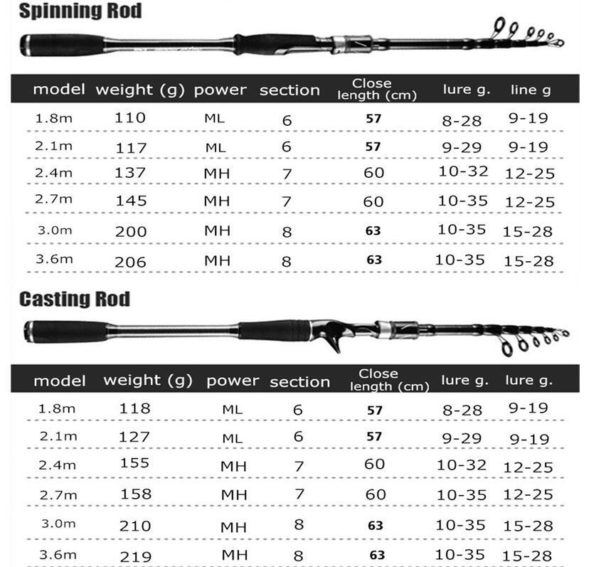 Telescopic Fishing Rod 1.8M-3.6M Carp Carbon Fiber Fishing Pole Spinning Casting