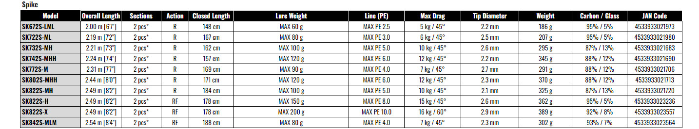 Tenryu Spike SK672S-LML Spinning Rod Casting Game