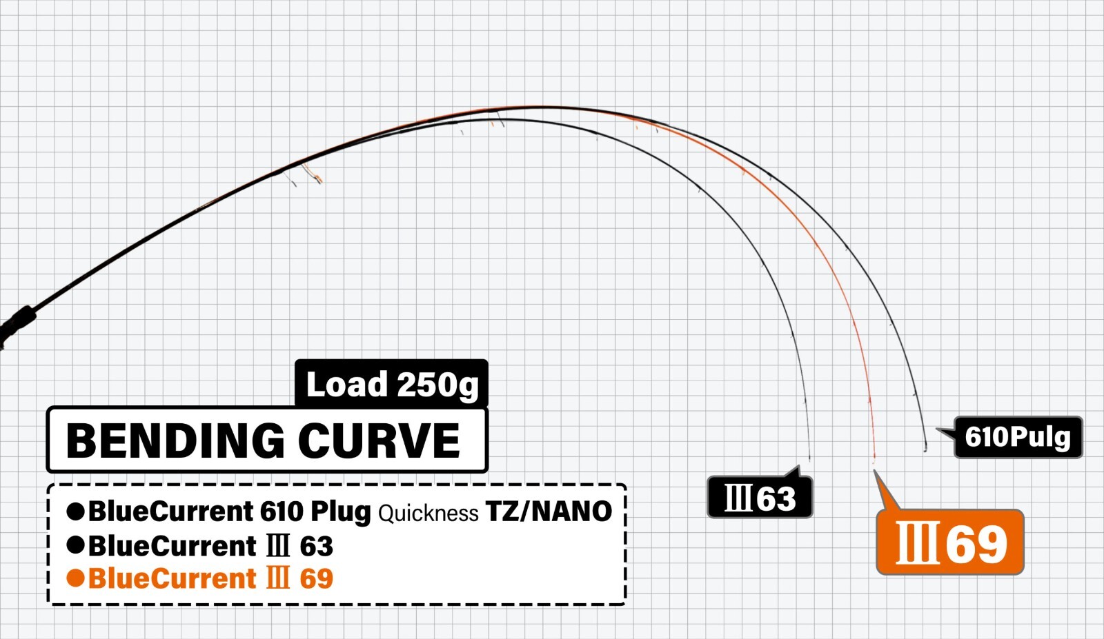 YAMAGA Blanks Blue Current III 69 Spinning Lure: MAX7g (JH0.3~7g / Plug1.6~5g)