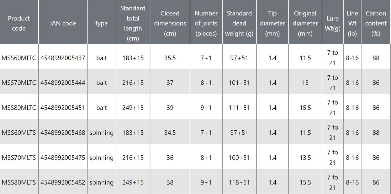 Prox Rod Baitcast MSS60MLTC 1.83m Micro Salt Telescopic (5437)