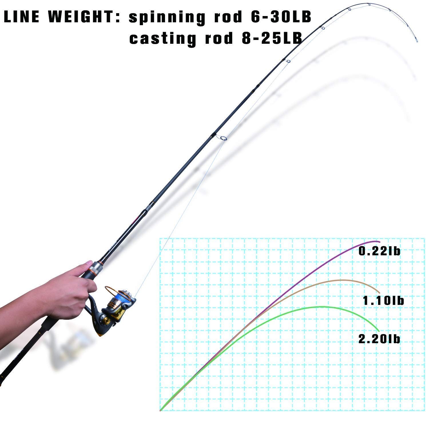 Goture Fishing Rods Spinning Travel Fishing Pole Pack Case Portable 4 Sections