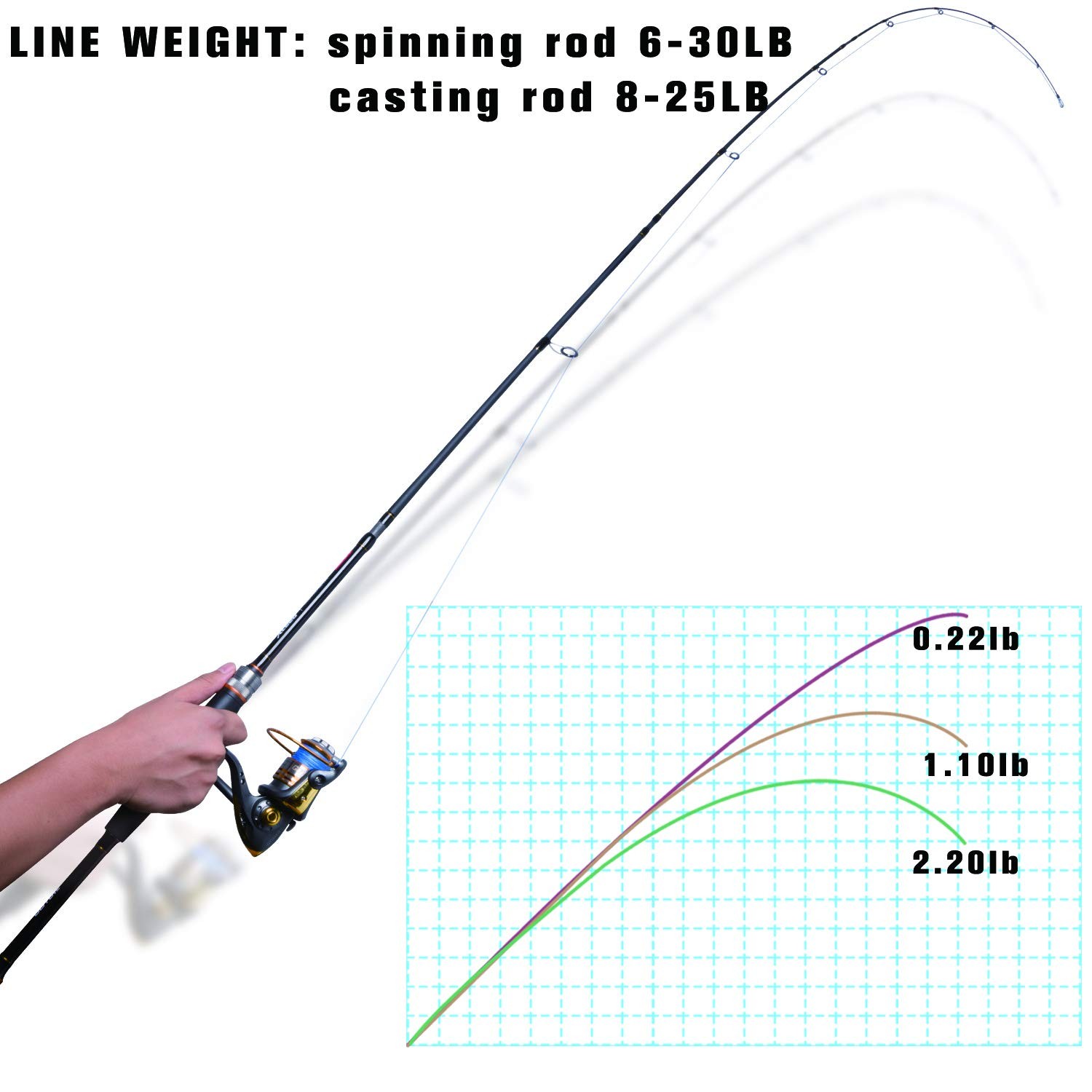 Goture Travel Fishing Rods,2 Piece/4 Piece Fishing Pole with Case/Bag,Surf Casti