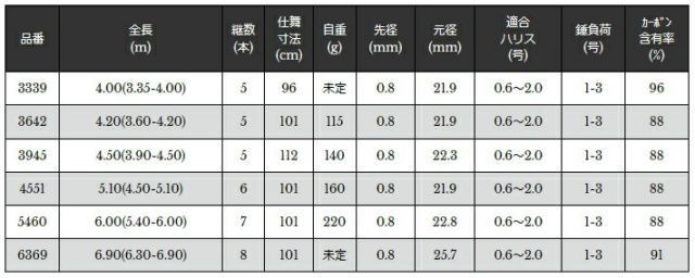 Uzaki Nissin Pro Stage 2Way Kurodai Rod 4.50m Black Sea U-Guides Used