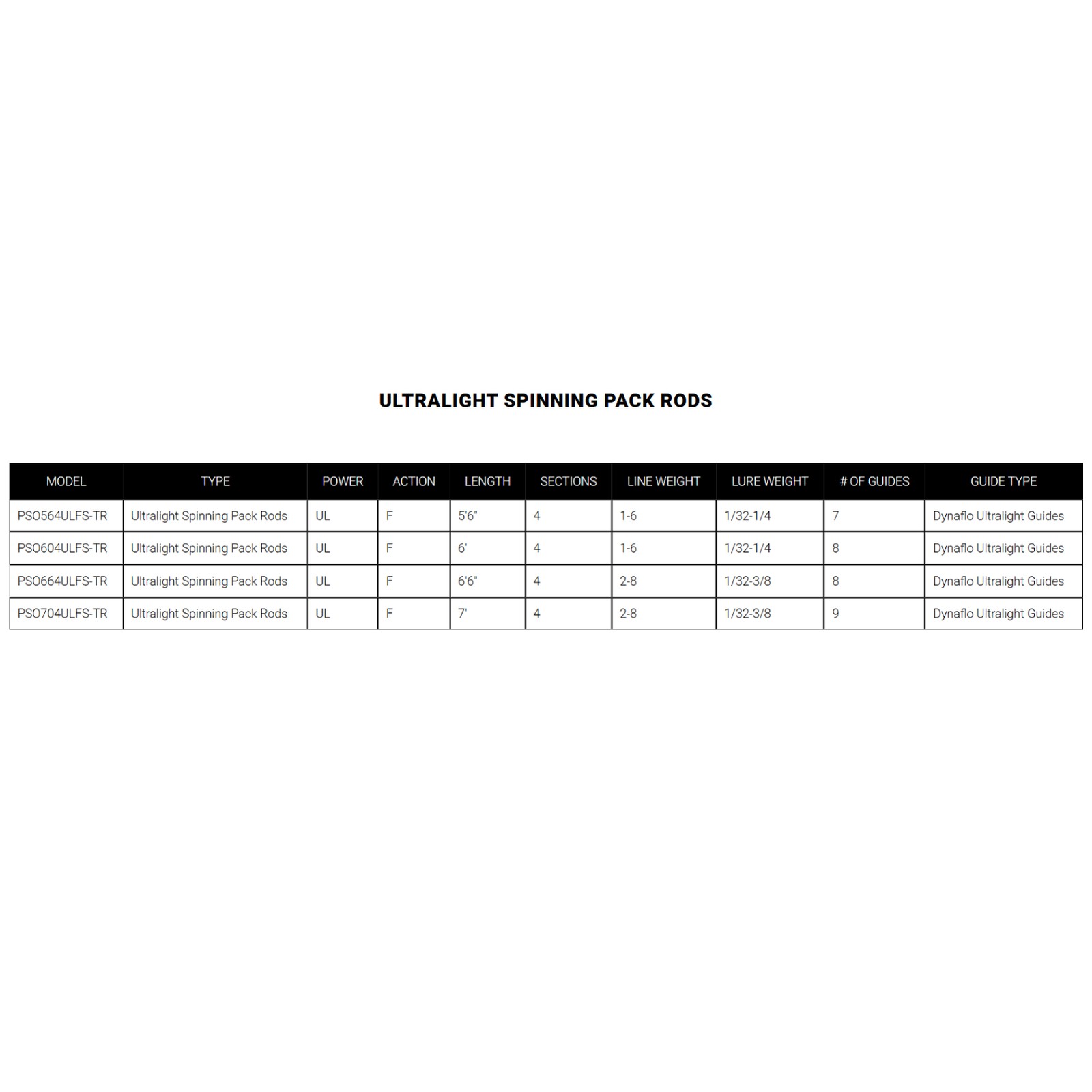DAIWA Presso 4-Section Ultralight Spinning Pack Rod (PSO564ULFS-TR)
