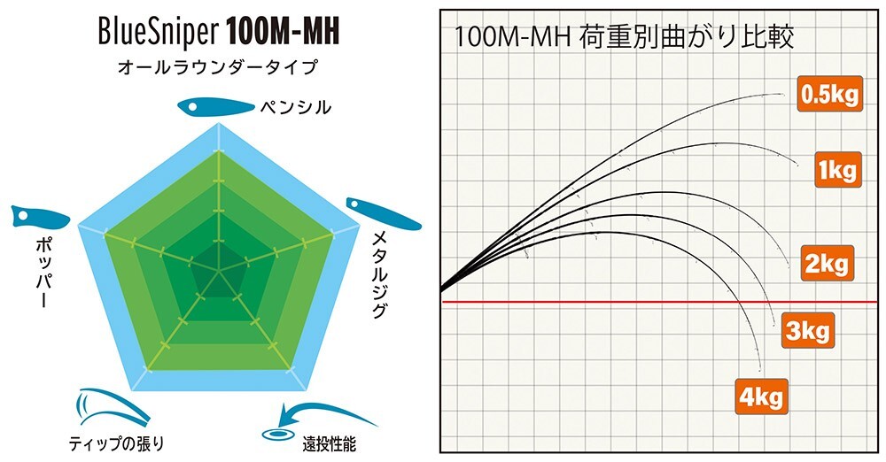 YAMAGA Blanks 24 Blue Sniper 100M-MH Spinning Rod Lure: Plug 30~80g Jig Max 120g