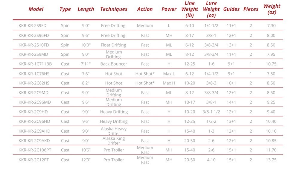 Kastking rods free drifter 9’6 KKR-KR-2S96FD