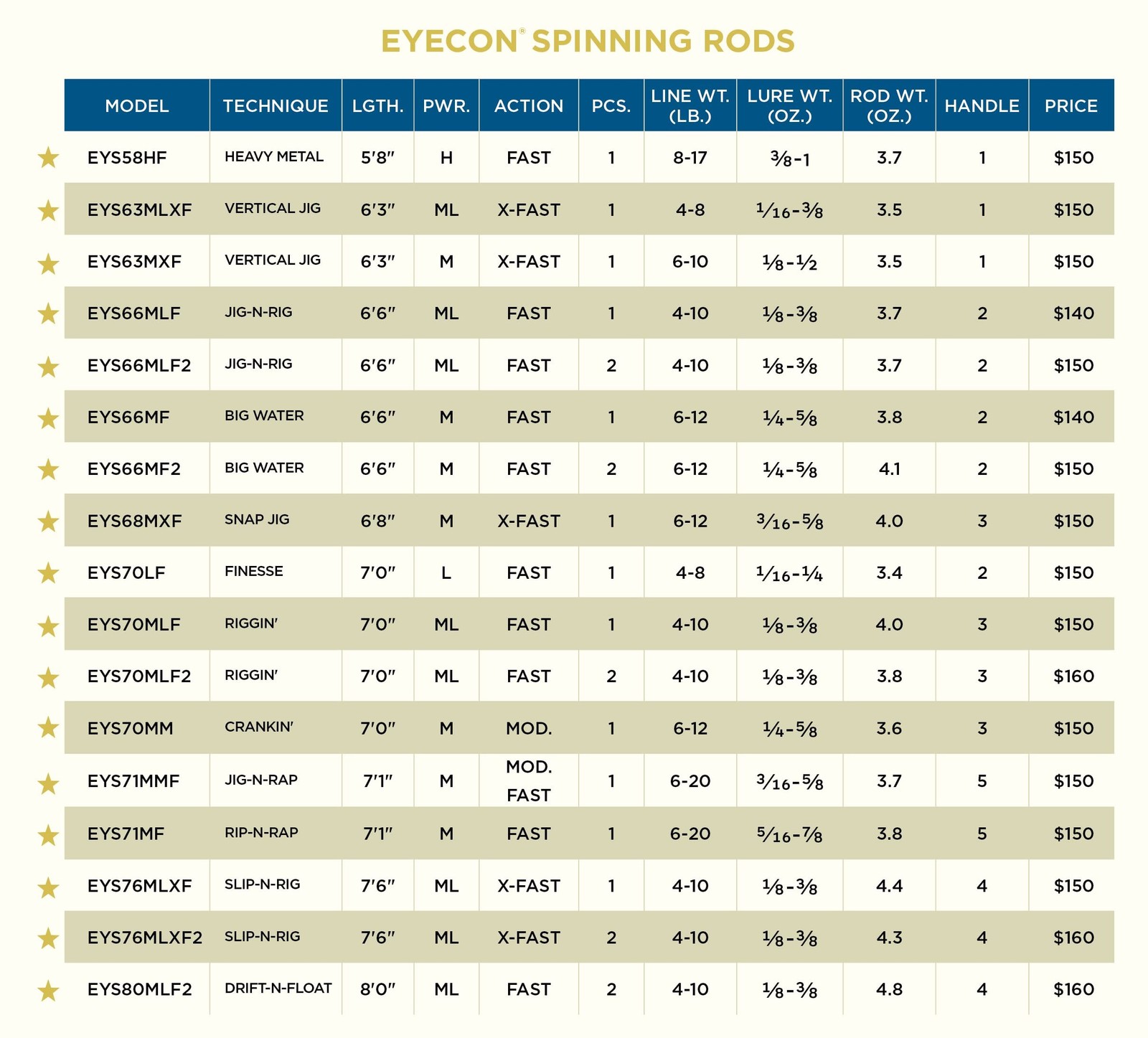 St. Croix Rods Eyecon Spinning Rod, EYS 6’6″ Medium/Fast 2 Pc.